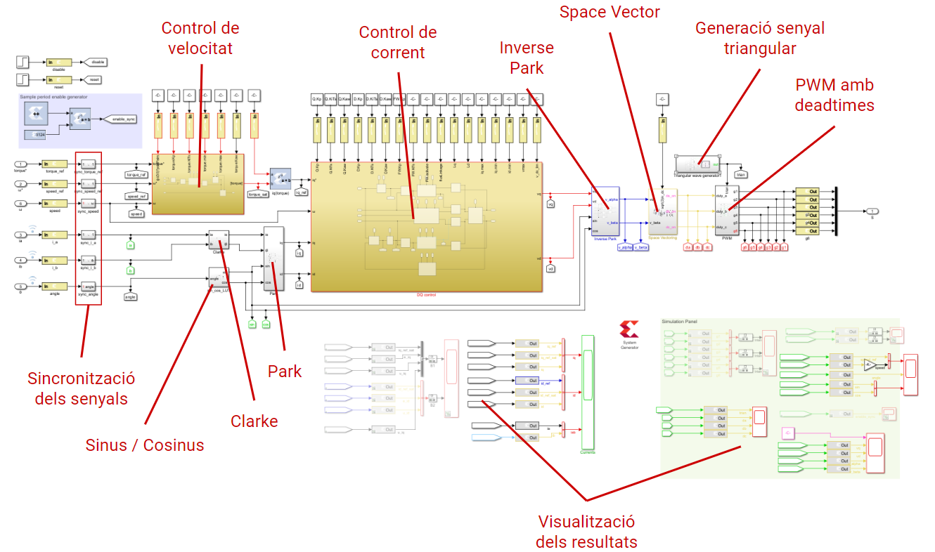 Implementación final del algoritmo de control en Vitis Model Composer.