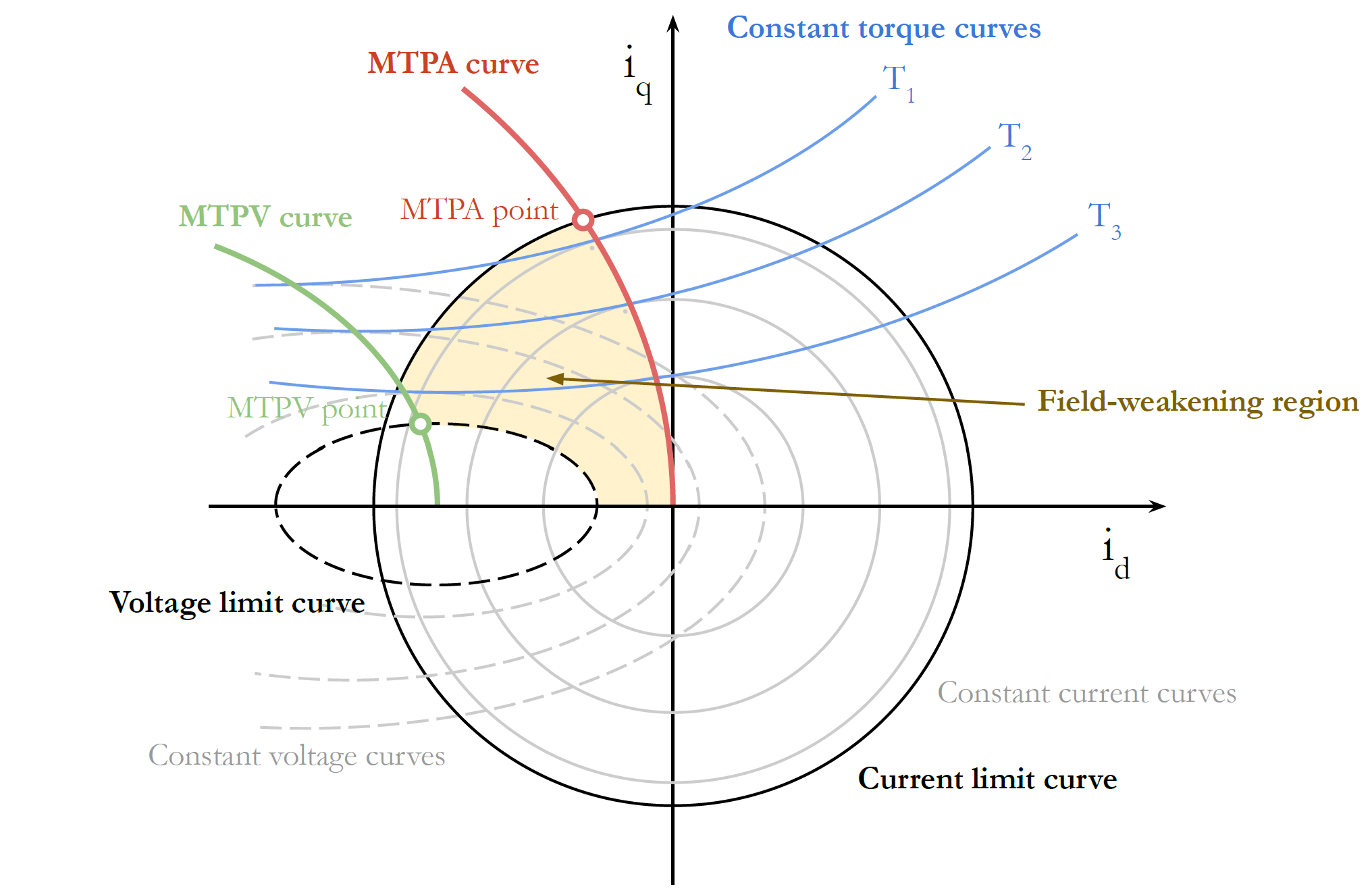 Las regiones operativas del controlador de motor, en el marco d-q.