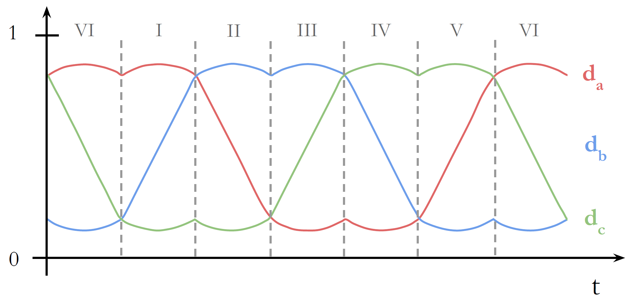 Ciclos de trabajo generados por SVPWM, con su característica forma de M.